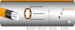 FISKARS X39 3000 SAFE-T SIEKIEROMŁOT MŁOT WYBURZENIOWY SIEKIERA DO DREWNA Fiskars 3000 SAFE-T 122150 - OFICJALNY DYSTRYBUTOR - AUTORYZOWANY DEALER FISKARS